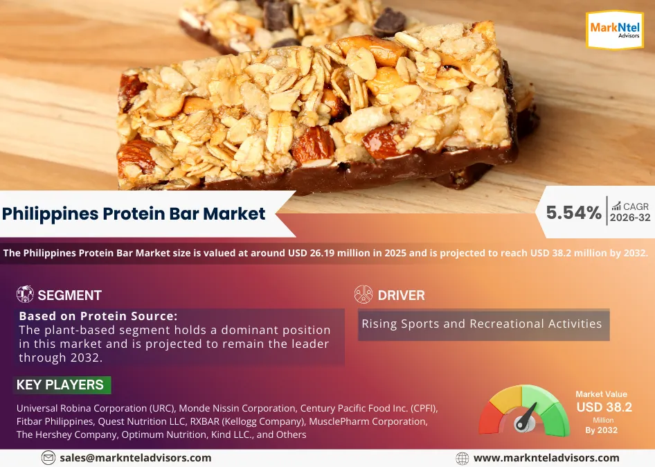 Protein Bar Market Analysis in the Philippines uploads/infographic/Philippines Protein Bar Market.webp